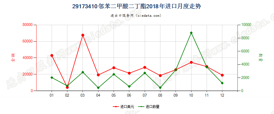 29173410邻苯二甲酸二丁酯进口2018年月度走势图