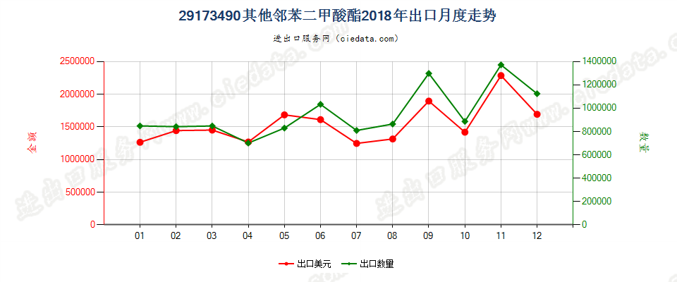 29173490其他邻苯二甲酸酯出口2018年月度走势图