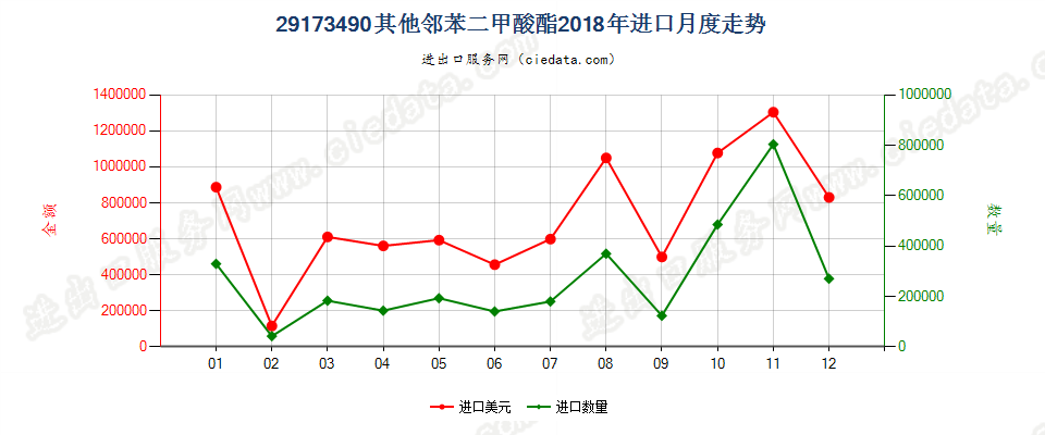 29173490其他邻苯二甲酸酯进口2018年月度走势图