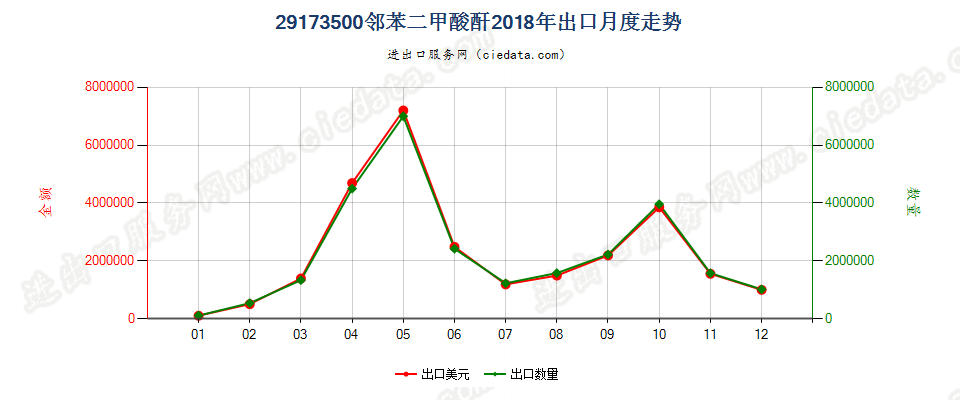 29173500邻苯二甲酸酐出口2018年月度走势图