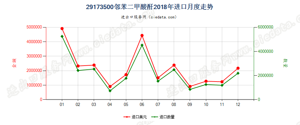 29173500邻苯二甲酸酐进口2018年月度走势图