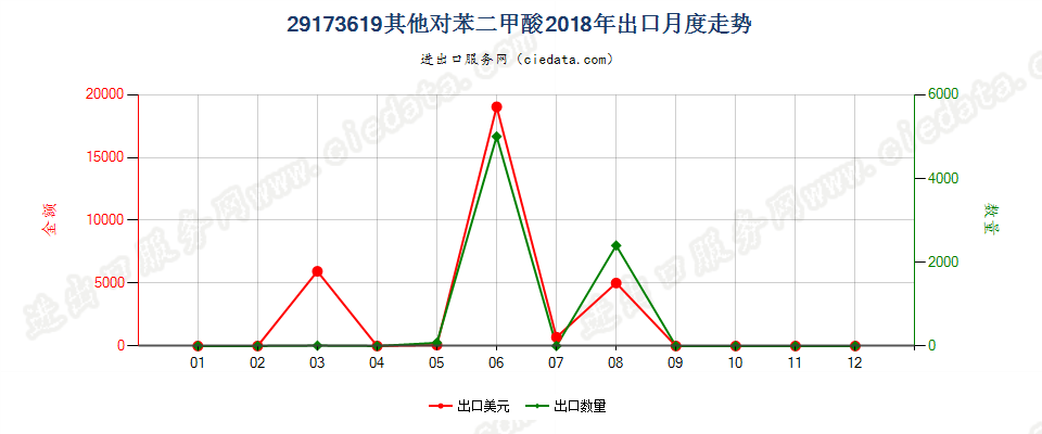 29173619其他对苯二甲酸出口2018年月度走势图