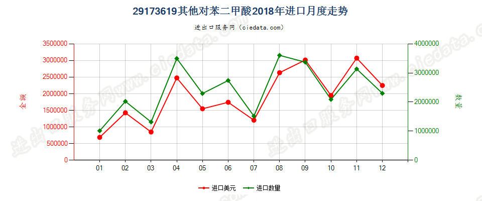 29173619其他对苯二甲酸进口2018年月度走势图