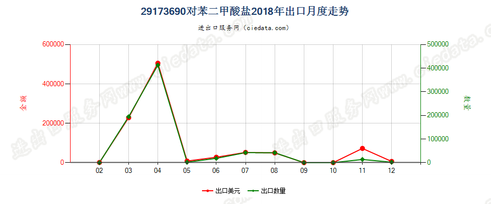 29173690对苯二甲酸盐出口2018年月度走势图