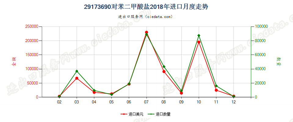 29173690对苯二甲酸盐进口2018年月度走势图