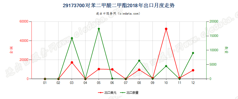 29173700对苯二甲酸二甲酯出口2018年月度走势图