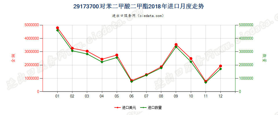 29173700对苯二甲酸二甲酯进口2018年月度走势图