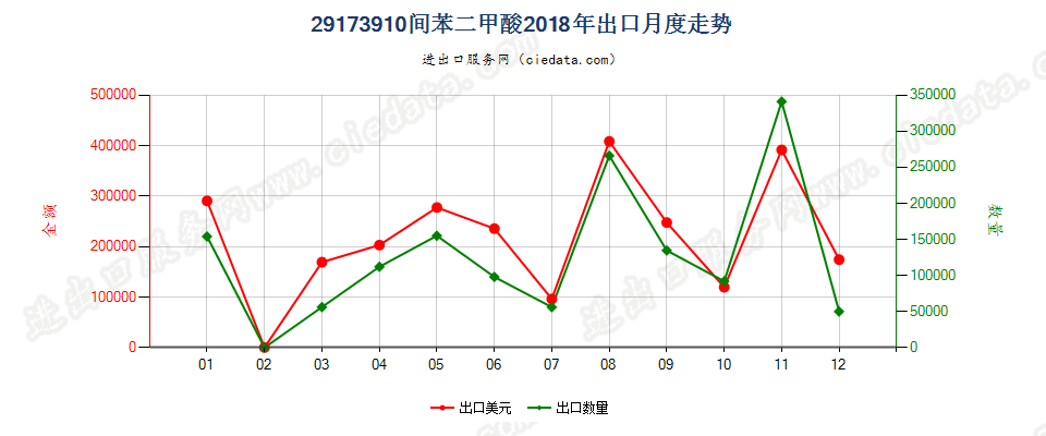 29173910间苯二甲酸出口2018年月度走势图