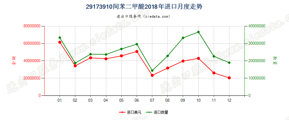 29173910间苯二甲酸进口2018年月度走势图