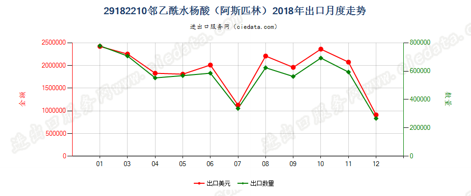 29182210邻乙酰水杨酸（阿斯匹林）出口2018年月度走势图