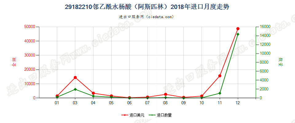 29182210邻乙酰水杨酸（阿斯匹林）进口2018年月度走势图