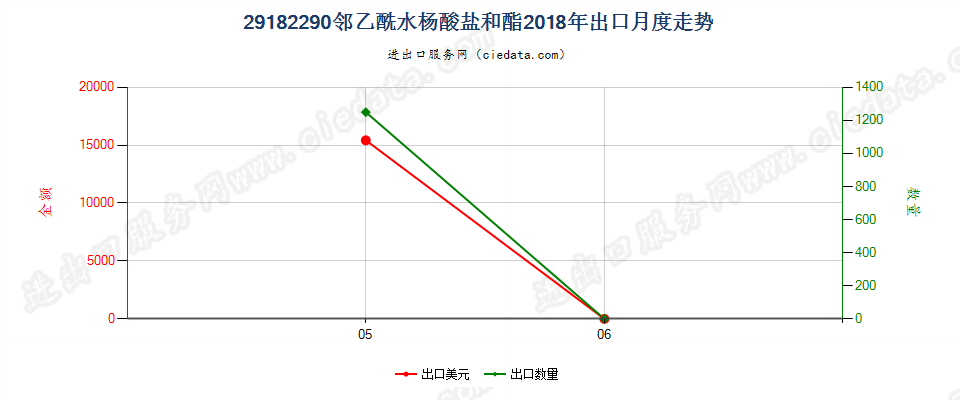 29182290邻乙酰水杨酸盐和酯出口2018年月度走势图