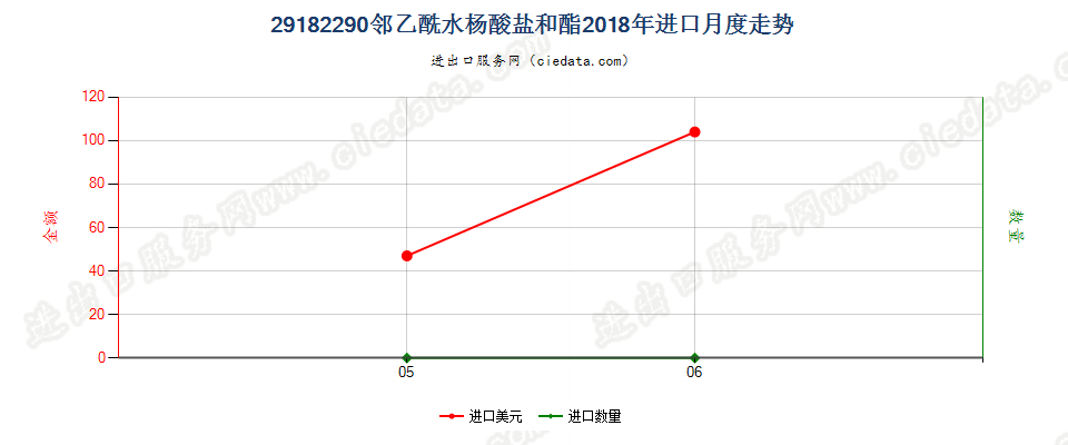 29182290邻乙酰水杨酸盐和酯进口2018年月度走势图