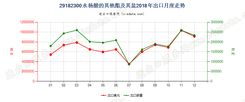 29182300水杨酸的其他酯及其盐出口2018年月度走势图