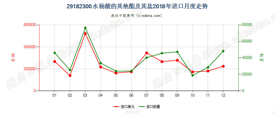 29182300水杨酸的其他酯及其盐进口2018年月度走势图