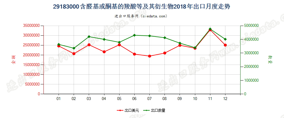 29183000含醛基或酮基的羧酸等及其衍生物出口2018年月度走势图