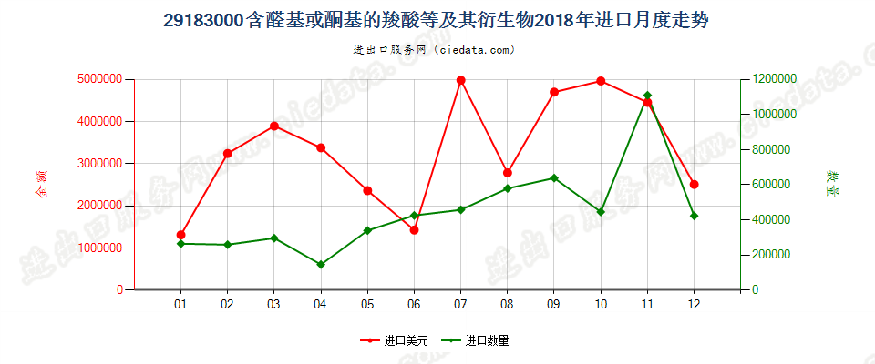 29183000含醛基或酮基的羧酸等及其衍生物进口2018年月度走势图