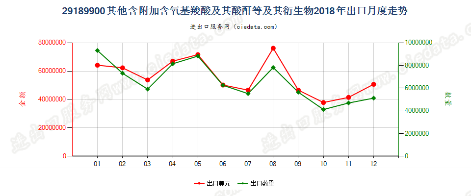 29189900其他含附加含氧基羧酸及其酸酐等及其衍生物出口2018年月度走势图