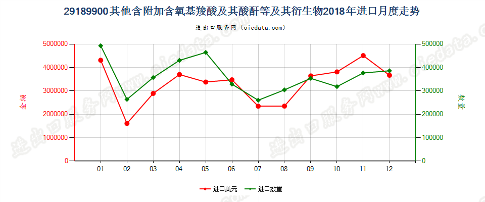 29189900其他含附加含氧基羧酸及其酸酐等及其衍生物进口2018年月度走势图