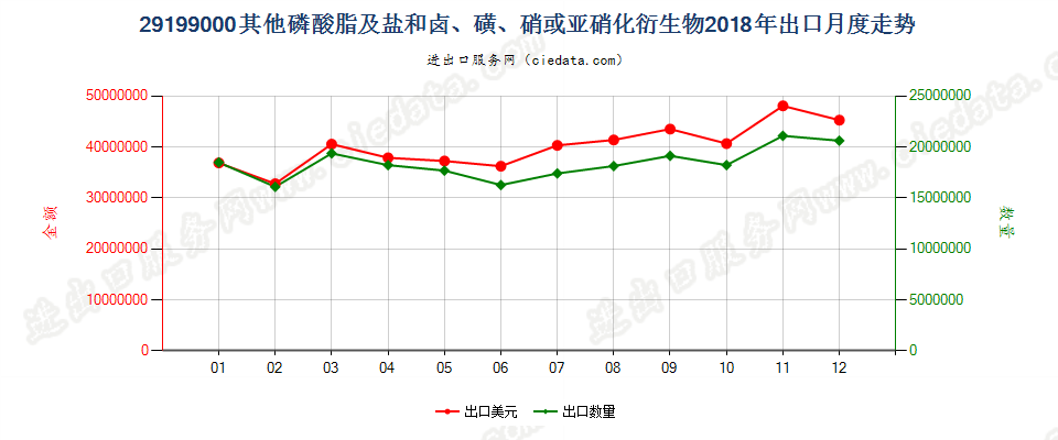 29199000其他磷酸脂及盐和卤、磺、硝或亚硝化衍生物出口2018年月度走势图