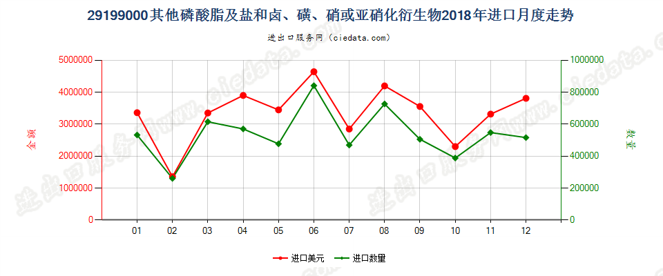 29199000其他磷酸脂及盐和卤、磺、硝或亚硝化衍生物进口2018年月度走势图