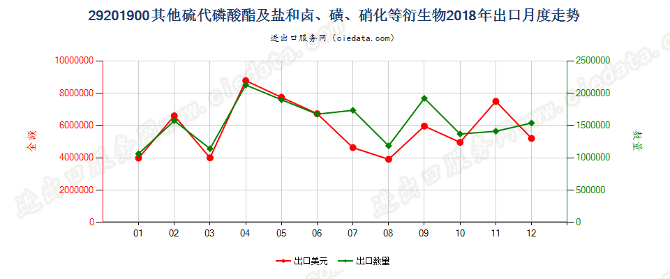 29201900其他硫代磷酸酯及盐和卤、磺、硝化等衍生物出口2018年月度走势图