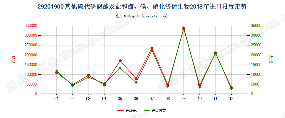 29201900其他硫代磷酸酯及盐和卤、磺、硝化等衍生物进口2018年月度走势图