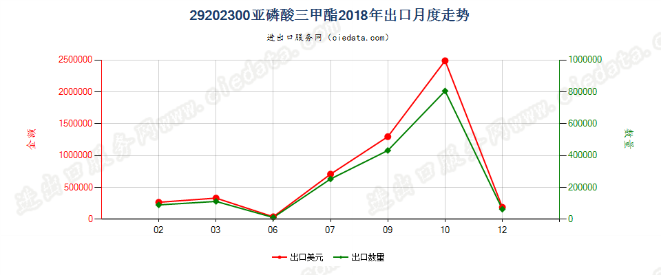 29202300亚磷酸三甲酯出口2018年月度走势图