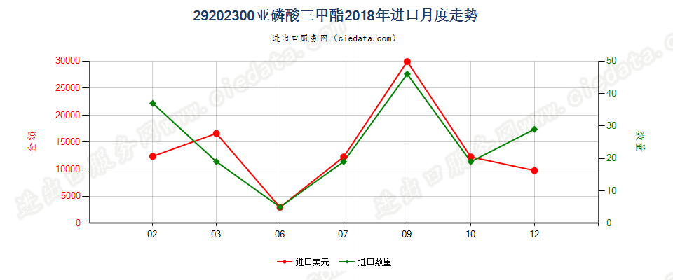 29202300亚磷酸三甲酯进口2018年月度走势图