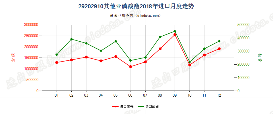 29202910其他亚磷酸酯进口2018年月度走势图