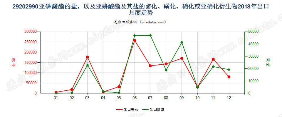 29202990亚磷酸酯的盐，以及亚磷酸酯及其盐的卤化、磺化、硝化或亚硝化衍生物出口2018年月度走势图