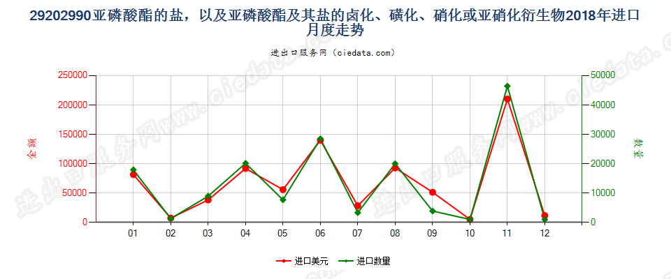 29202990亚磷酸酯的盐，以及亚磷酸酯及其盐的卤化、磺化、硝化或亚硝化衍生物进口2018年月度走势图