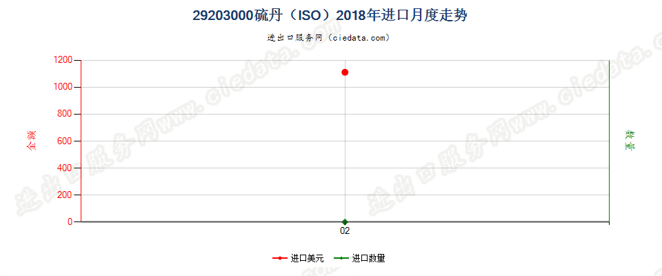 29203000硫丹（ISO）进口2018年月度走势图