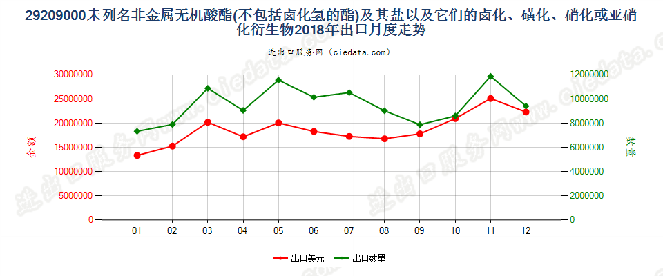 29209000未列名非金属无机酸酯(不包括卤化氢的酯)及其盐以及它们的卤化、磺化、硝化或亚硝化衍生物出口2018年月度走势图