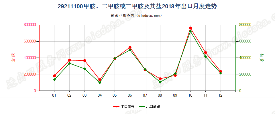 29211100甲胺、二甲胺或三甲胺及其盐出口2018年月度走势图