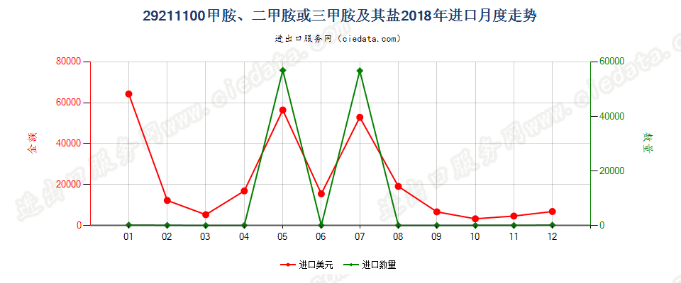 29211100甲胺、二甲胺或三甲胺及其盐进口2018年月度走势图