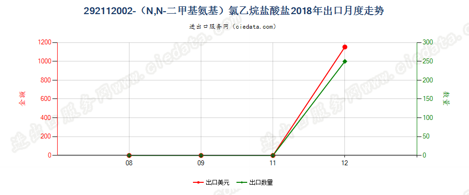 292112002-（N,N-二甲基氨基）氯乙烷盐酸盐出口2018年月度走势图