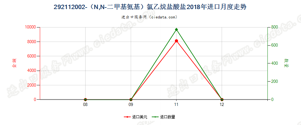 292112002-（N,N-二甲基氨基）氯乙烷盐酸盐进口2018年月度走势图