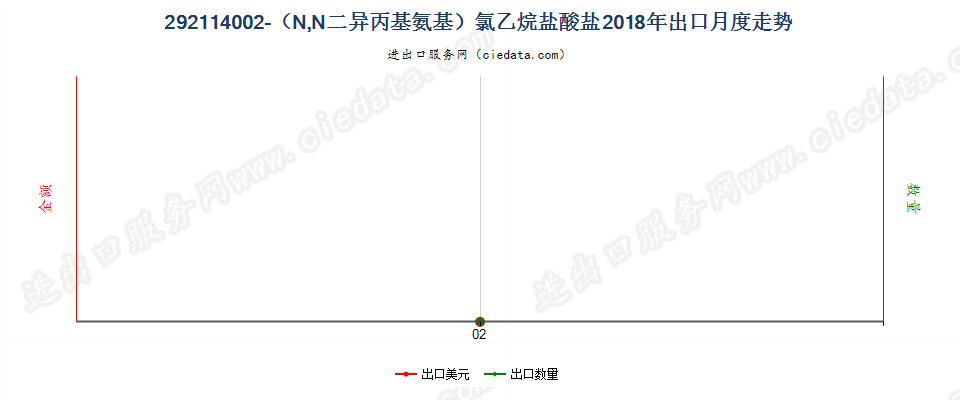 292114002-（N,N二异丙基氨基）氯乙烷盐酸盐出口2018年月度走势图