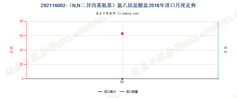 292114002-（N,N二异丙基氨基）氯乙烷盐酸盐进口2018年月度走势图