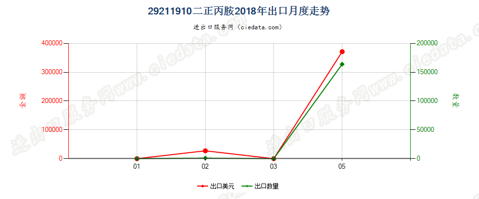 29211910二正丙胺出口2018年月度走势图