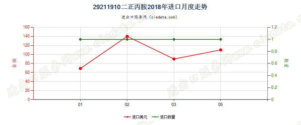 29211910二正丙胺进口2018年月度走势图