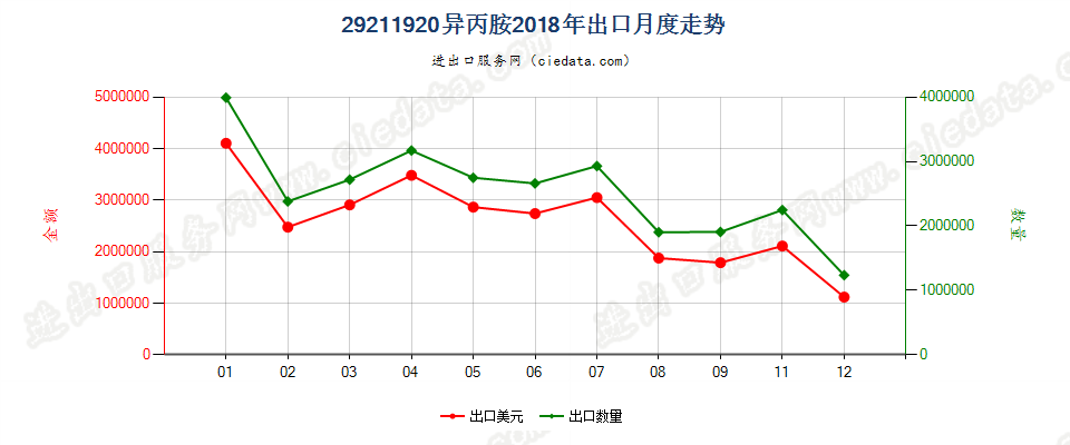 29211920异丙胺出口2018年月度走势图