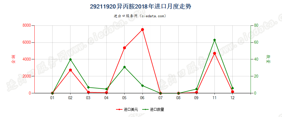 29211920异丙胺进口2018年月度走势图