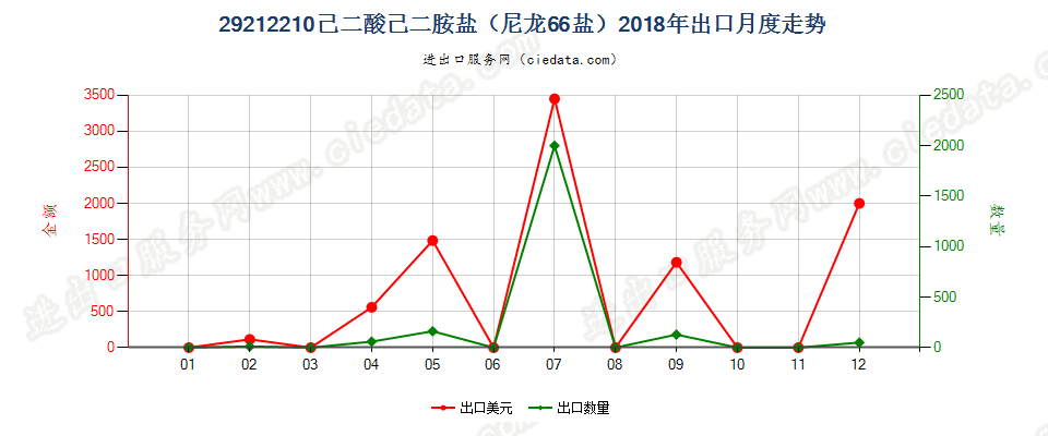 29212210己二酸己二胺盐（尼龙66盐）出口2018年月度走势图