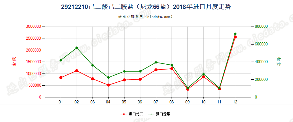 29212210己二酸己二胺盐（尼龙66盐）进口2018年月度走势图