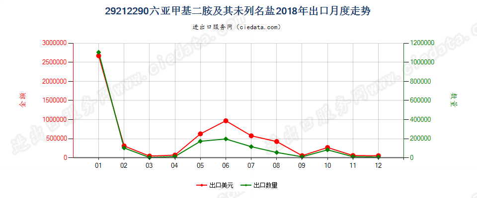 29212290六亚甲基二胺及其未列名盐出口2018年月度走势图