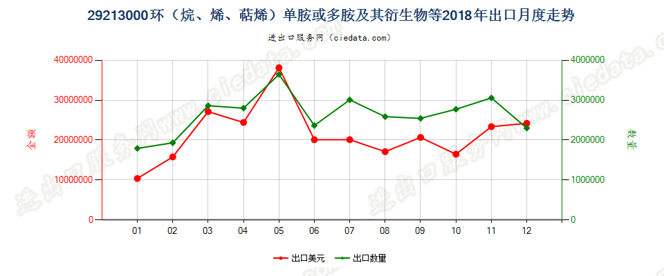 29213000环（烷、烯、萜烯）单胺或多胺及其衍生物等出口2018年月度走势图