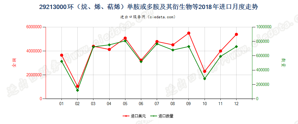 29213000环（烷、烯、萜烯）单胺或多胺及其衍生物等进口2018年月度走势图