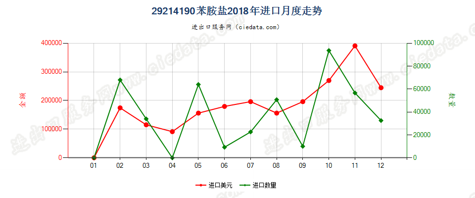 29214190苯胺盐进口2018年月度走势图